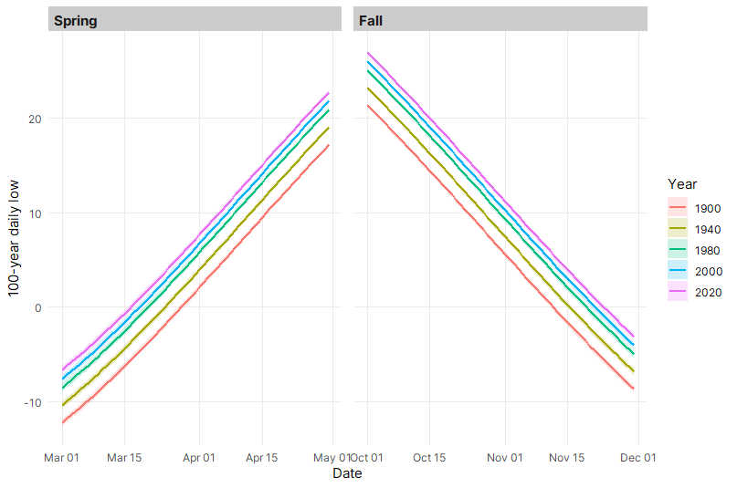 Historical low temperatures in Fort Collins, Colorado